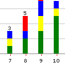 Number of actions a day analysis